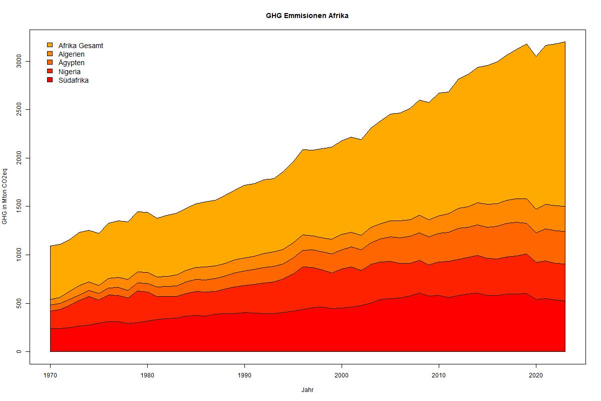 GHG-Emissionen von Afrika