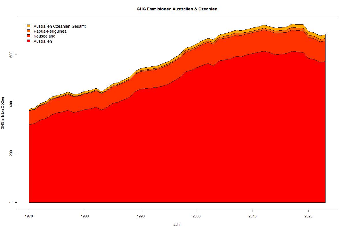 GHG-Emissionen von Australien und Ozeanien
