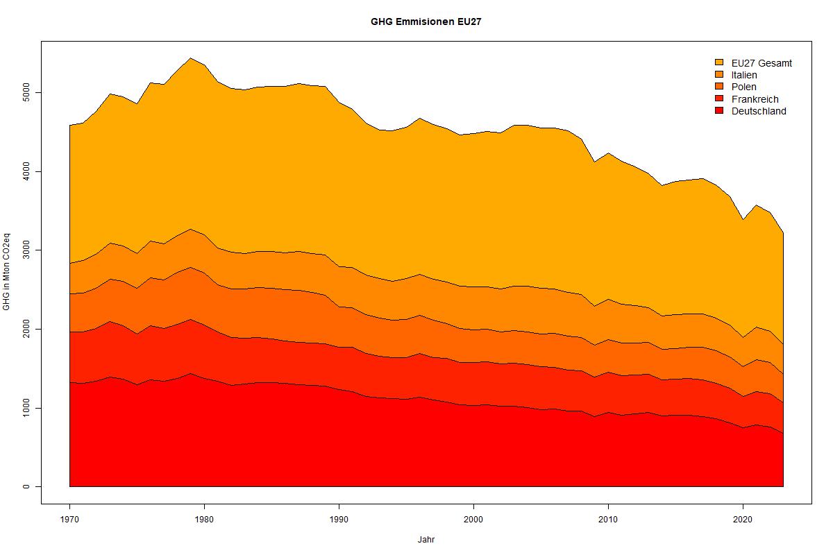 GHG-Emissionen der EU27