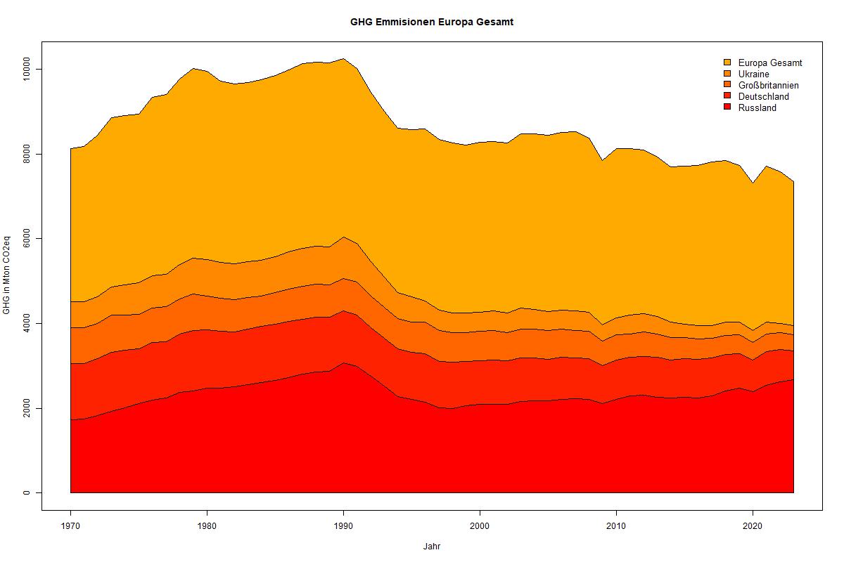 GHG-Emissionen von Europa